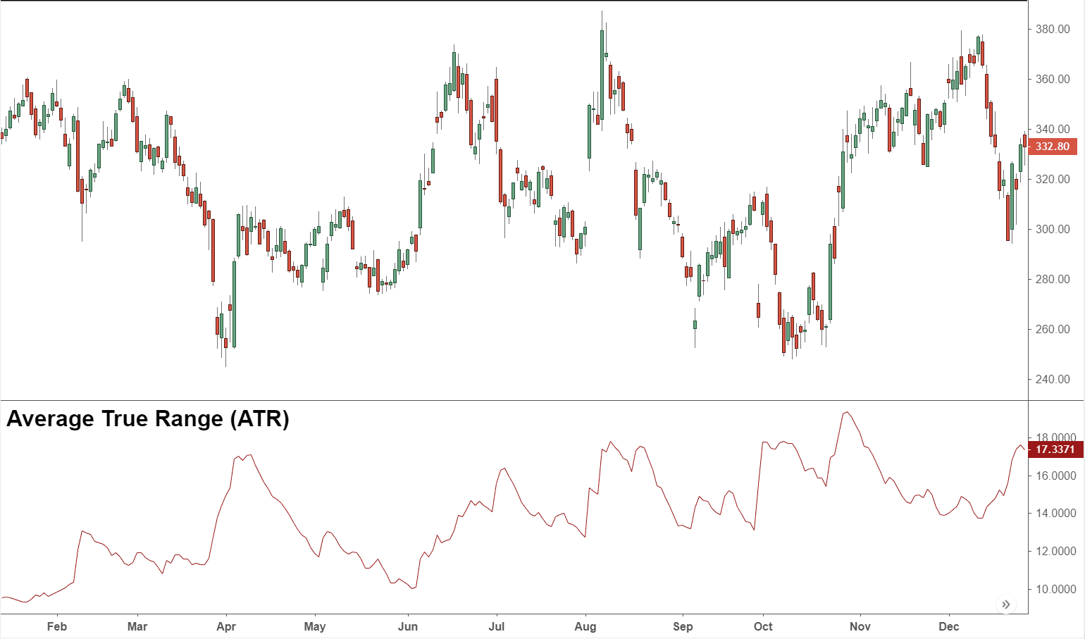 Trader avec l’indicateur Average True Range