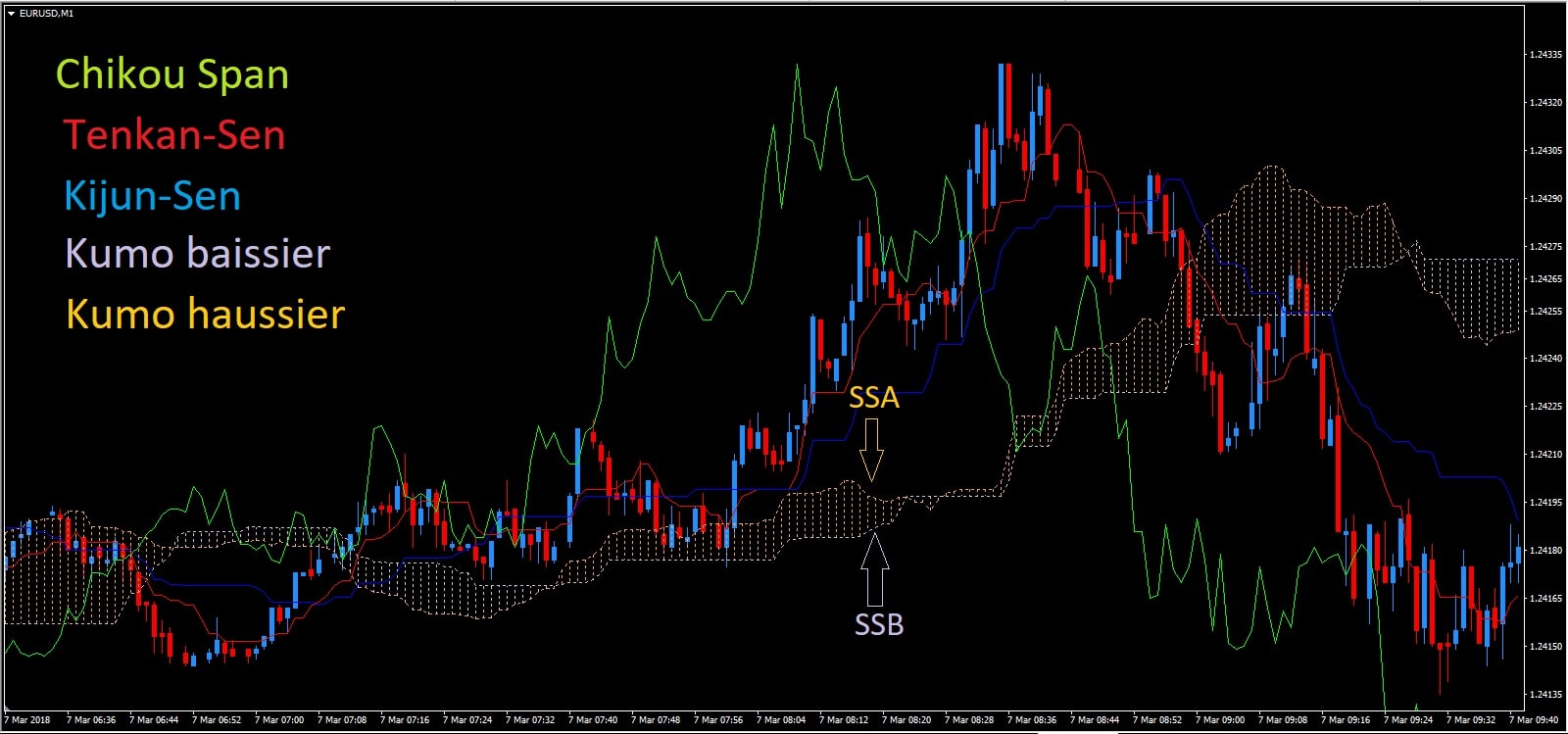 Les signaux Ichimoku,un atout pour le trading d’actions