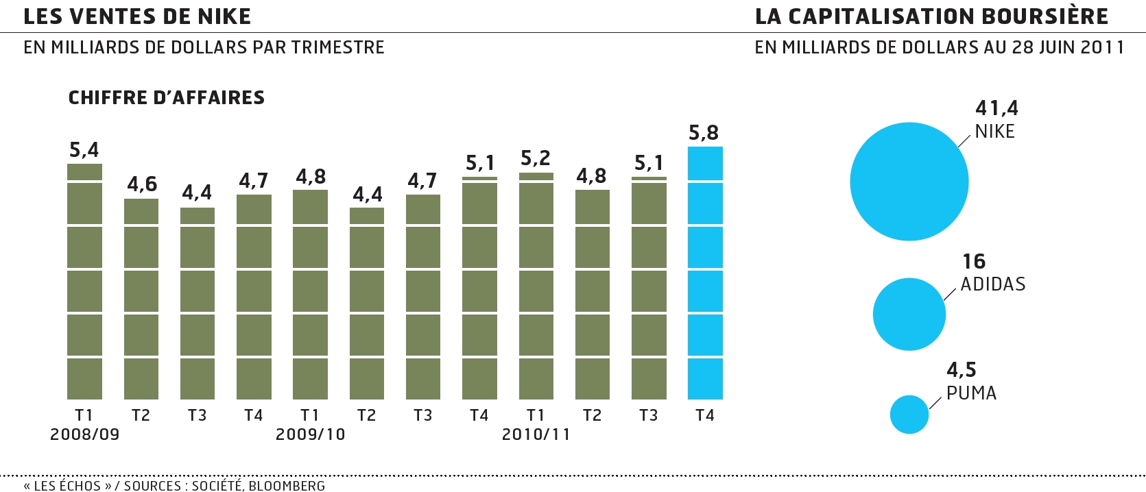 chiffre d affaire adidas